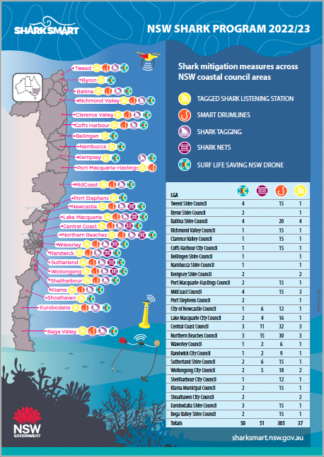 Locations of Shark Management Program assets on NSW coastline